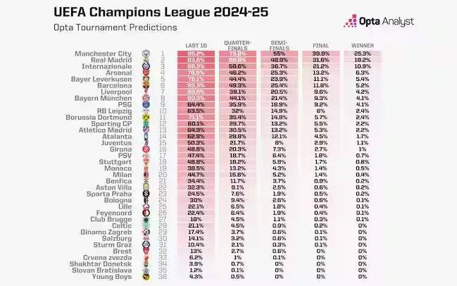 曼城登顶！最新欧冠概率排行榜出炉，巴萨无缘前五，皇马无奈