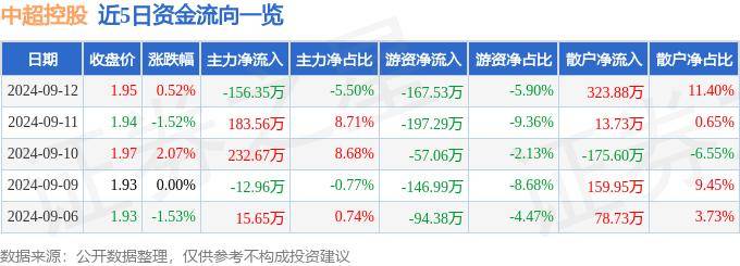 股票行情快报：中超控股（002471）9月12日主力资金净卖出156.35万元