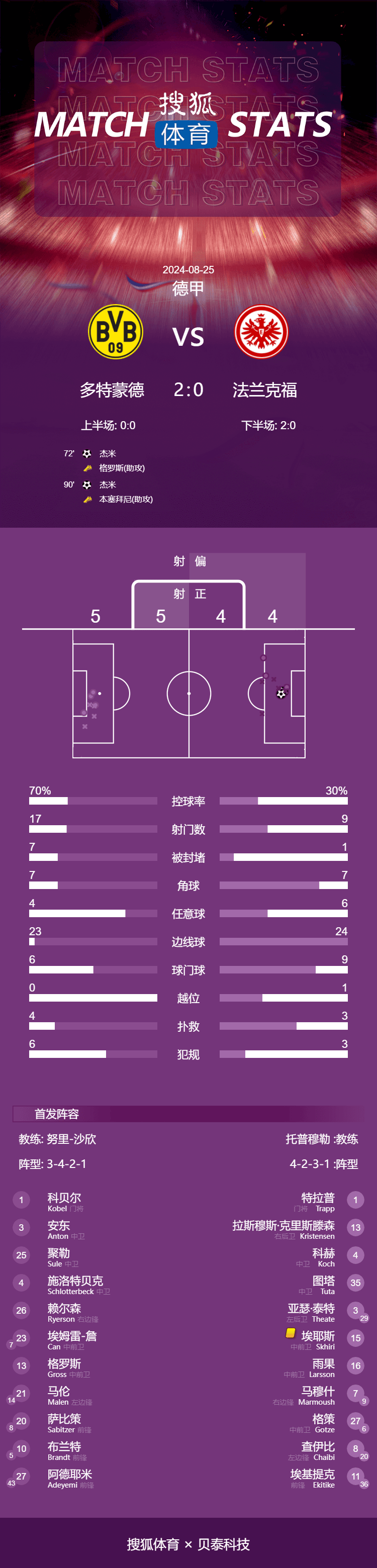 德甲-吉腾斯替补双响 多特蒙德2-0法兰克福取开门红