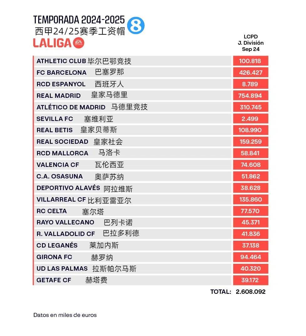 西甲工资帽：皇马7.55亿第一，巴萨翻番至4.26亿，塞维2500万垫底