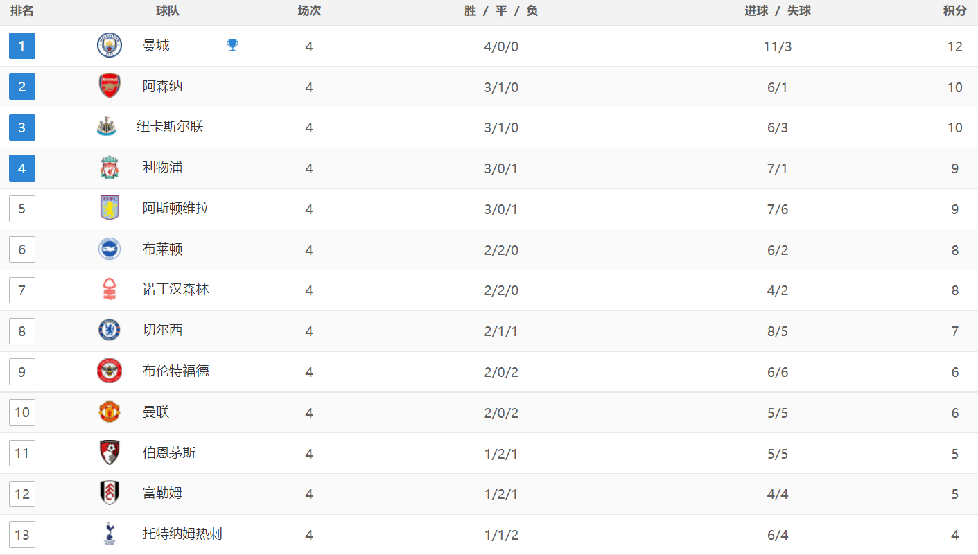 英超最新积分战报：热刺主场沦陷，阿森纳险胜，狼队1-2纽卡