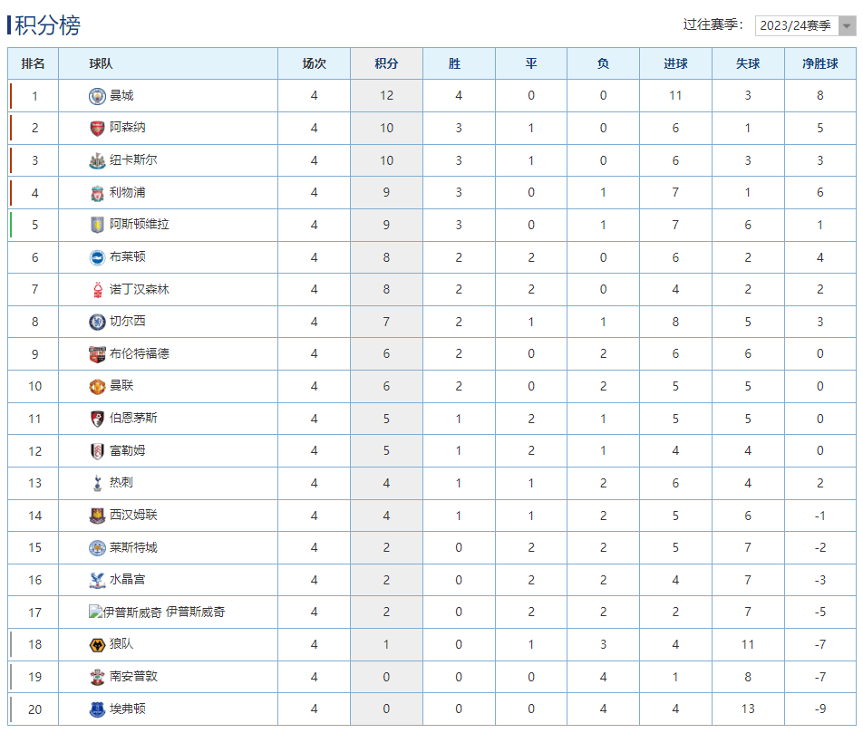 英超最新积分榜：阿森纳客胜热刺位居第2，纽卡斯尔逆转攀升第3！