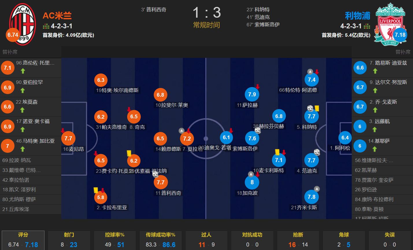 米兰3分钟闪击 利物浦双中卫破门反超 索博斯洛伊建功 客场3-1逆转