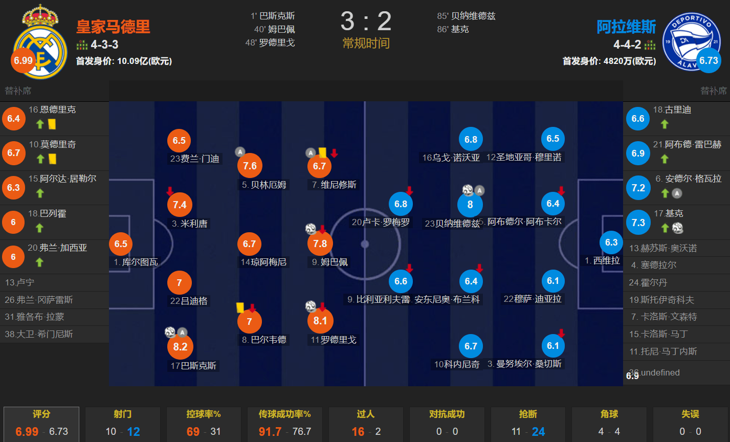 巴斯克斯闪击 姆巴佩连场破门 裁判一边倒 皇马3-2阿拉维斯取4连胜