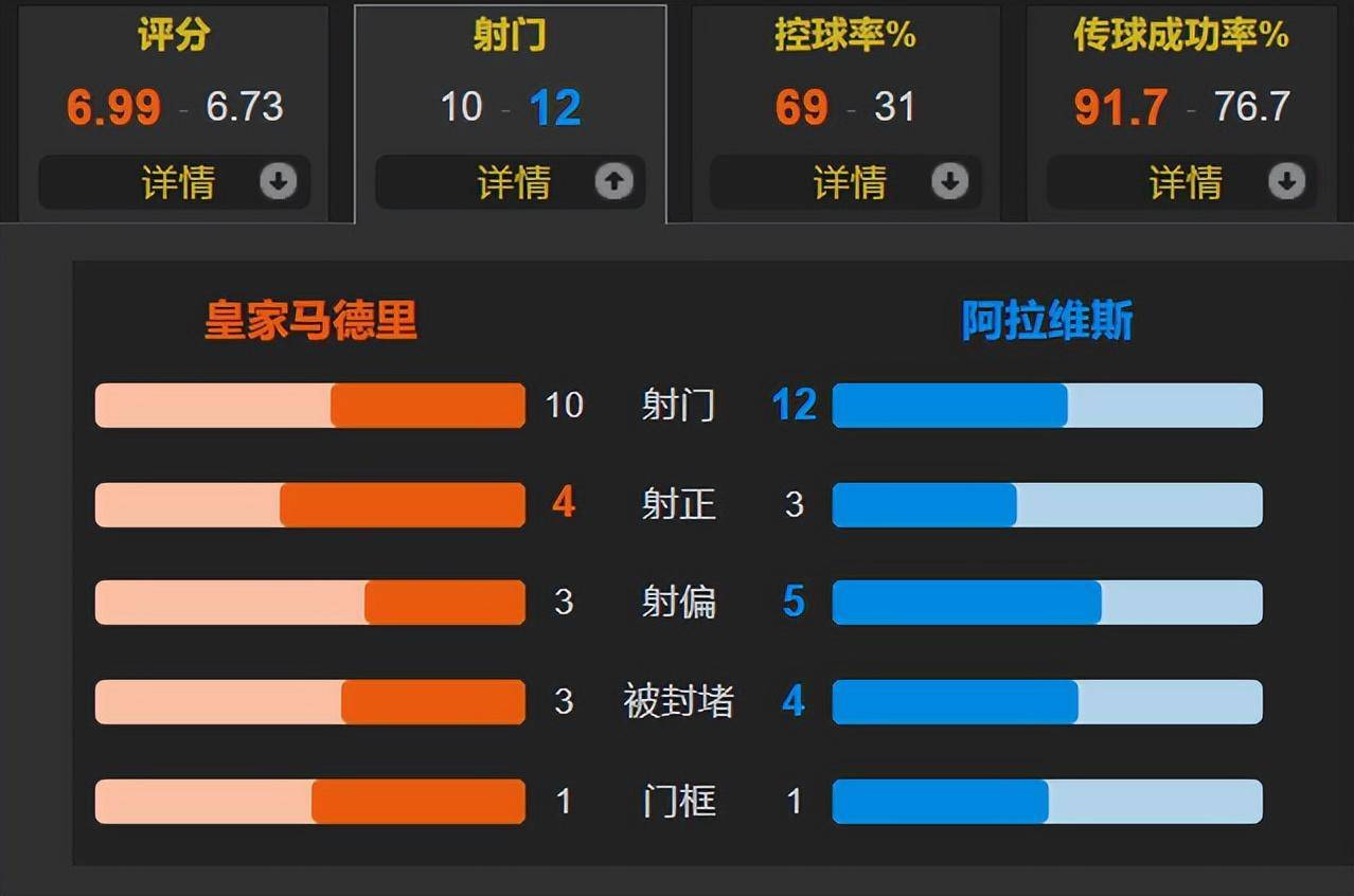 巴斯克斯闪击 姆巴佩连场破门 裁判一边倒 皇马3-2阿拉维斯取4连胜