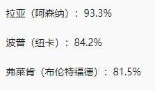 93.3%，阿森纳拉亚，英超第一